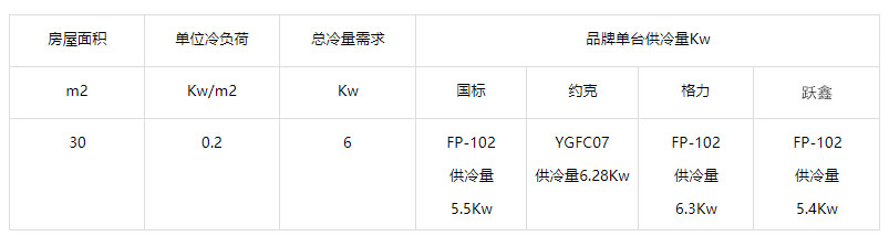 30平米用多大的風(fēng)機(jī)盤管?風(fēng)機(jī)盤管選型對照表