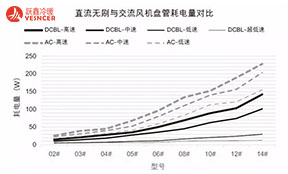 直流無刷與交流風(fēng)機(jī)盤管耗電量差別有多大？