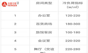 空調(diào)風(fēng)機盤管的供冷量或冷負(fù)荷每平方要按多少瓦選？