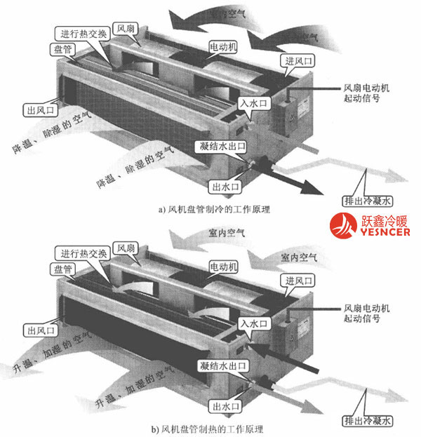 風(fēng)機盤管工作原理