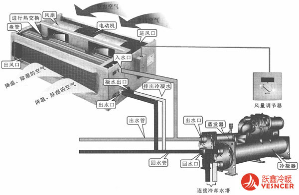 風(fēng)機盤管風(fēng)量調(diào)節(jié)