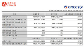 美的、格力誰(shuí)才是空調(diào)一哥？為什么兩家企業(yè)都對(duì)外聲稱自己是行業(yè)第一？