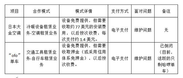 日本大金空調(diào)的“按次收費(fèi)”與中國(guó)2014年爆火的ofo共享單車，有何差異