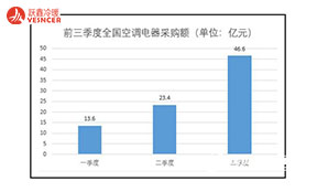 2021年前三季度空調(diào)電器采購(gòu)額分別為13.6、23.4及46.6億元